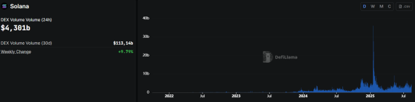 Курс Solana піднявся вище $205, додавши 18% за менш ніж два дні. Попри подальше просідання нижче психологічної позначки, актив продемонстрував кращу динаміку, ніж більшість ринку. Обсяги DEX у Solana