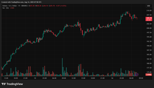 Курс Solana піднявся вище $205, додавши 18% за менш ніж два дні. Попри подальше просідання нижче психологічної позначки, актив продемонстрував кращу динаміку, ніж більшість ринку. Ціна Solana перевищила $205