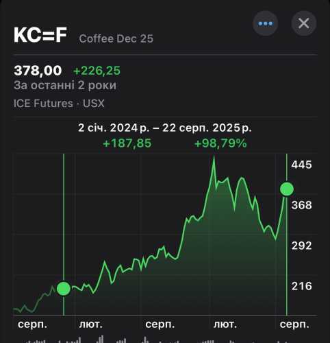 Фото: pexels.com Кавова криза-2025: зерно здорожчає до 40% - як зекономити - INFBusiness