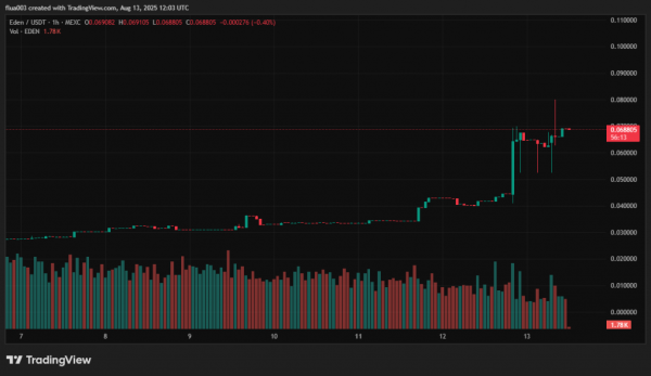 MEV-протокол Eden Network оголосив про закриття. Команда проєкту пояснила рішення жорсткою конкуренцією у секторі та високими операційними витратами. Eden Network припинить роботу та розподілить 2000 ETH серед власників EDEN - INFBusiness