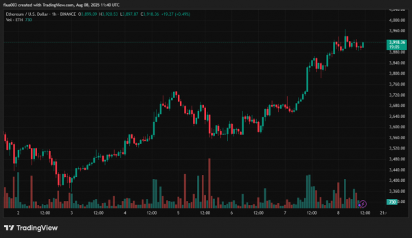 Ethereum наблизився до $4000 на тлі зростання ончейн-активності - INFBusiness