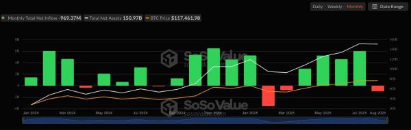 Від початку року корпоративні казначейства та фонди придбали 371 111 BTC, що у 3,75 раза перевищує обсяг видобутку майнерами за той самий період. На це звернув увагу Андре Драгош із Bitwise. Інституційний попит на біткоїн утричі перевищив емісію
