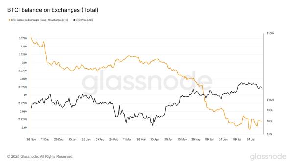 Від початку року корпоративні казначейства та фонди придбали 371 111 BTC, що у 3,75 раза перевищує обсяг видобутку майнерами за той самий період. На це звернув увагу Андре Драгош із Bitwise. Інституційний попит на біткоїн утричі перевищив емісію