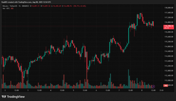 Від початку року корпоративні казначейства та фонди придбали 371 111 BTC, що у 3,75 раза перевищує обсяг видобутку майнерами за той самий період. На це звернув увагу Андре Драгош із Bitwise. Інституційний попит на біткоїн утричі перевищив емісію - INFBusiness