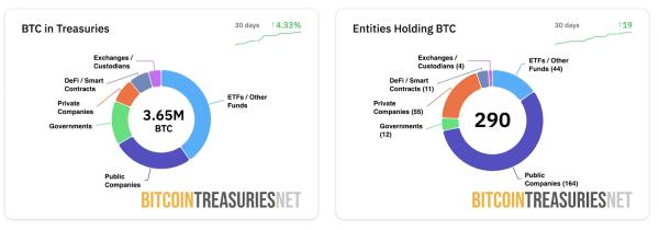 Від початку року корпоративні казначейства та фонди придбали 371 111 BTC, що у 3,75 раза перевищує обсяг видобутку майнерами за той самий період. На це звернув увагу Андре Драгош із Bitwise. Інституційний попит на біткоїн утричі перевищив емісію