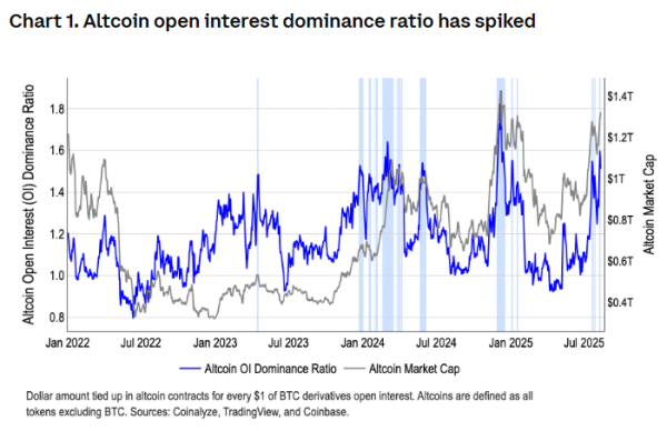 Поточні ринкові умови свідчать про можливий швидкий старт повномасштабного сезону альткоїнів. За прогнозом Coinbase Institutional, він може розпочатися вже у вересні. Інституційний попит на Ethereum може запустити альтсезон