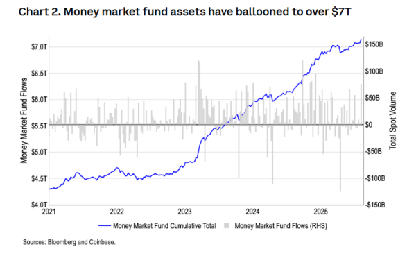Поточні ринкові умови свідчать про можливий швидкий старт повномасштабного сезону альткоїнів. За прогнозом Coinbase Institutional, він може розпочатися вже у вересні. Інституційний попит на Ethereum може запустити альтсезон