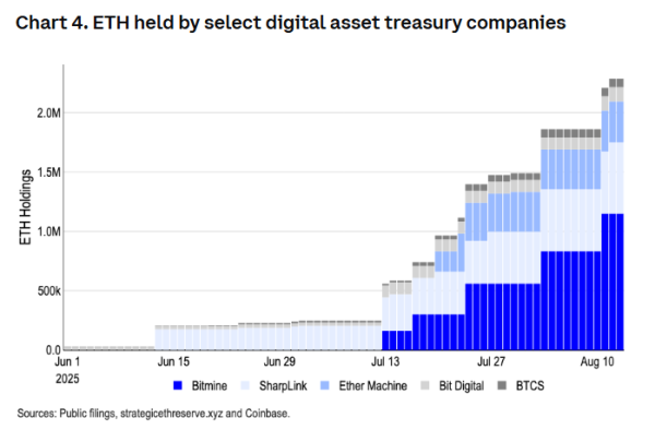 Поточні ринкові умови свідчать про можливий швидкий старт повномасштабного сезону альткоїнів. За прогнозом Coinbase Institutional, він може розпочатися вже у вересні. Інституційний попит на Ethereum може запустити альтсезон