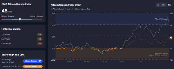 Поточні ринкові умови свідчать про можливий швидкий старт повномасштабного сезону альткоїнів. За прогнозом Coinbase Institutional, він може розпочатися вже у вересні. Інституційний попит на Ethereum може запустити альтсезон