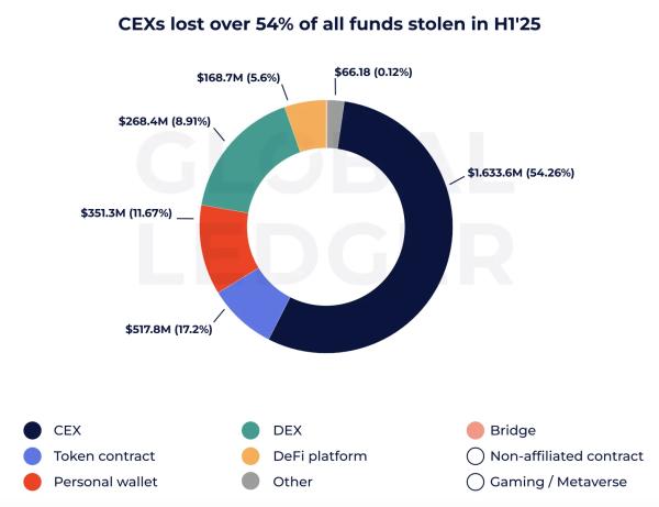Швидкість виведення коштів після зламів стала головною проблемою для криптоіндустрії. Про це йдеться в звіті компанії Global Ledger. Киберпреступники ускорили темпы отмывания криптоактивов
