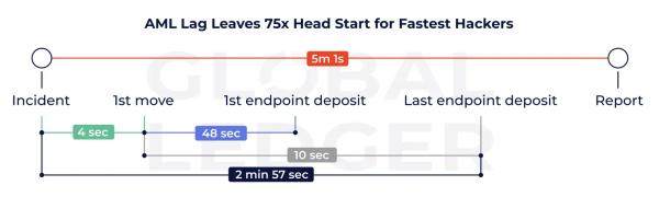Швидкість виведення коштів після зламів стала головною проблемою для криптоіндустрії. Про це йдеться в звіті компанії Global Ledger. Киберпреступники ускорили темпы отмывания криптоактивов