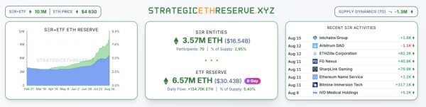 Тренд на створення цифрових казначейств (DAT) викликав суперечки серед учасників ринку. Про це пише The Block. Снимок екрана 2025-08-15 в 13.12.25