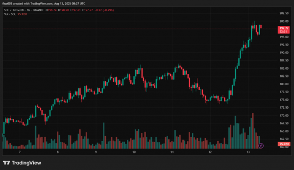 За останню добу криптовалюта Solana зросла в ціні на 12,6%, попри потенційний продаж активів великими гравцями. Аналітики Lookonchain повідомили, що три «кити» перевели на біржі понад 226 000 SOL на суму близько $40 млн. Годинний графік SOL/USDT біржі Binance