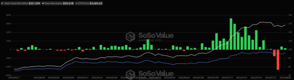 Після чотирьох днів чистого відтоку спотові біткоїн-ETF знову зафіксували приплив інвестицій. ETH-ETF
