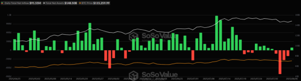 Після чотирьох днів чистого відтоку спотові біткоїн-ETF знову зафіксували приплив інвестицій. SoSo1
