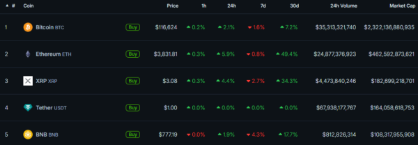 Після чотирьох днів чистого відтоку спотові біткоїн-ETF знову зафіксували приплив інвестицій. CoinGecko