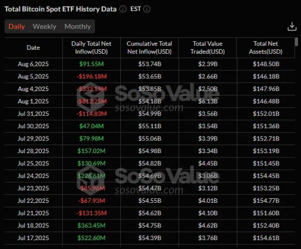 Після чотирьох днів чистого відтоку спотові біткоїн-ETF знову зафіксували приплив інвестицій. SoSo2