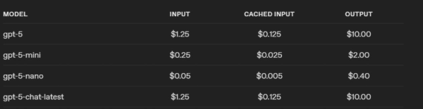 Компанія OpenAI запустила нову флагманську ШІ-модель, яка стане основою наступного покоління ChatGPT. Ціни на токени GPT-5