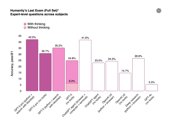 Компанія OpenAI запустила нову флагманську ШІ-модель, яка стане основою наступного покоління ChatGPT. Бенчмарки GPT-5