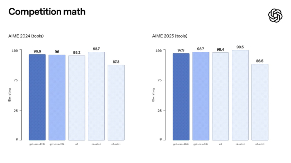 Компанія OpenAI представила відкриті моделі штучного інтелекту з можливостями логічних міркувань. Вони показують високі результати у низці бенчмарків та доступні для завантаження на Hugging Face. OpenAI вперше за п’ять років випустила відкриті ШІ-моделі