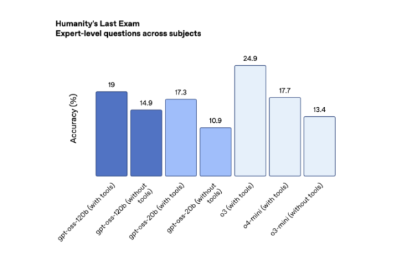 Компанія OpenAI представила відкриті моделі штучного інтелекту з можливостями логічних міркувань. Вони показують високі результати у низці бенчмарків та доступні для завантаження на Hugging Face. OpenAI вперше за п’ять років випустила відкриті ШІ-моделі