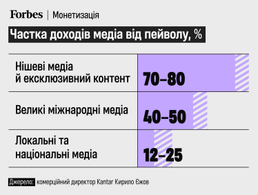 «Українська правда» планує впровадити платний доступ до частини контенту вже у жовтні. Серед причин – втрата $240 000 рекламних надходжень. Рекламодавці пішли через тиск Офісу президента, розповіла The Times головна редакторка «Української правди» Севгіль Мусаєва. Які перспективи пейволу в одного з найпопулярніших видань країни? Під тиском. «Українська правда» планує запуск пейволу в жовтні 2025-го. Скільки це може принести? /Фото 1