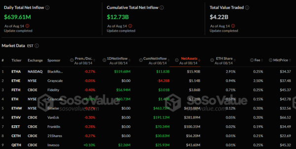 За останні вісім днів чисті надходження капіталу у спотові біржові фонди на базі Ethereum сягнули $2,6 млрд. Скріншот 2025-08-15 133343