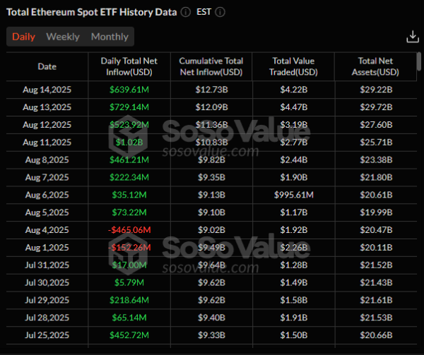 За останні вісім днів чисті надходження капіталу у спотові біржові фонди на базі Ethereum сягнули $2,6 млрд. Притік в Ethereum-ETF за вісім днів перевищив $2,6 млрд
