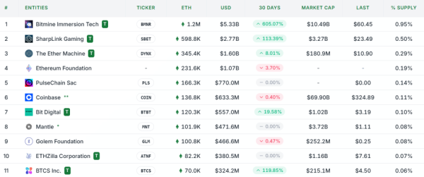 За останні вісім днів чисті надходження капіталу у спотові біржові фонди на базі Ethereum сягнули $2,6 млрд. Скріншот 2025-08-15 135705