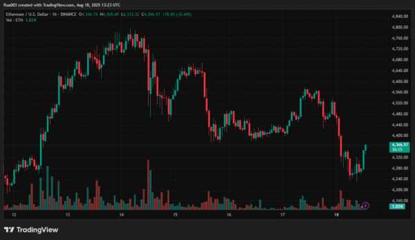 Протягом останнього тижня учасники ICO Ethereum 2014 року перемістили монети на суму близько $45 млн. На це звернули увагу аналітики Lookonchain та Onchain Lens. Ранні інвестори Ethereum вивели на біржі криптовалюту на $45 млн - INFBusiness