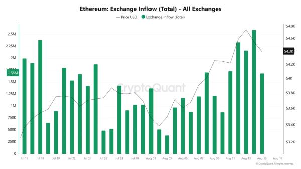 Протягом останнього тижня учасники ICO Ethereum 2014 року перемістили монети на суму близько $45 млн. На це звернули увагу аналітики Lookonchain та Onchain Lens. Ранні інвестори Ethereum вивели на біржі криптовалюту на $45 млн