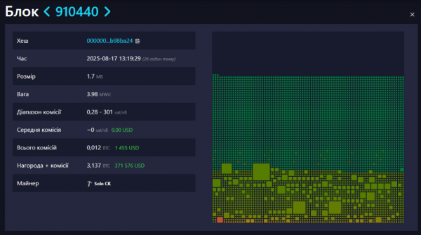 17 серпня майнер-одинак самостійно видобув блок #910 440 у мережі біткоїна, заробивши 3,137 BTC (~$371 576) у вигляді нагороди та комісій. Про це повідомив адміністратор CK Pool Кон Колівас. Соло-майнер видобув блок біткоїна та отримав $371 000 - INFBusiness