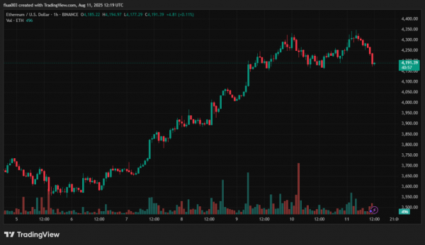 За останні сім днів анонімна адреса накопичила 221 166 ETH на суму близько $1 млрд. На це звернули увагу аналітики Lookonchain. «Таємничий» кит придбав ETH на $1 млрд за тиждень - INFBusiness