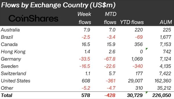 З 2 по 8 серпня криптофонди залучили $572 млн. Сукупний притік від початку року перевищив $30 млрд, свідчить новий звіт CoinShares. Тижнева динаміка криптофондів відновилася після притоку $572 млн