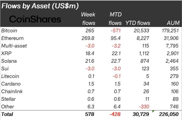 З 2 по 8 серпня криптофонди залучили $572 млн. Сукупний притік від початку року перевищив $30 млрд, свідчить новий звіт CoinShares. Тижнева динаміка криптофондів відновилася після притоку $572 млн