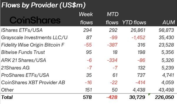 З 2 по 8 серпня криптофонди залучили $572 млн. Сукупний притік від початку року перевищив $30 млрд, свідчить новий звіт CoinShares. Тижнева динаміка криптофондів відновилася після притоку $572 млн