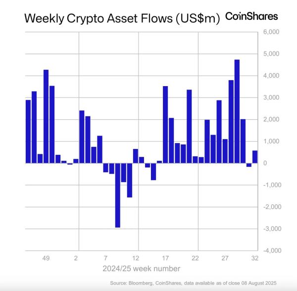 З 2 по 8 серпня криптофонди залучили $572 млн. Сукупний притік від початку року перевищив $30 млрд, свідчить новий звіт CoinShares. Тижнева динаміка криптофондів відновилася після притоку $572 млн