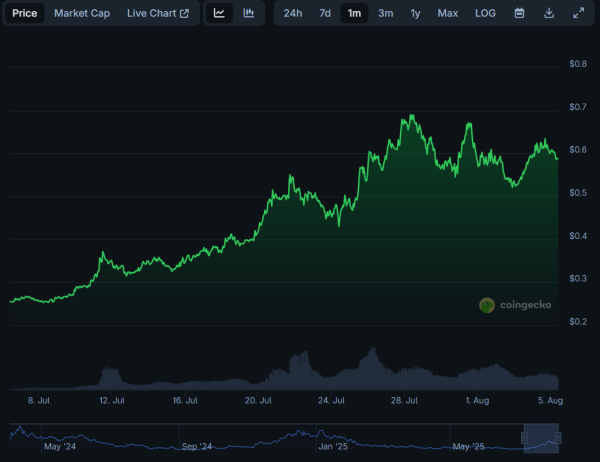 Стейблкоїн USDe від Ethena Labs став третім за капіталізацією серед «стабільних монет». Із середини липня обсяг активу виріс на 75% — до $9,5 млрд. USDe от Ethena вошел в тройку крупнейших стейблкоинов