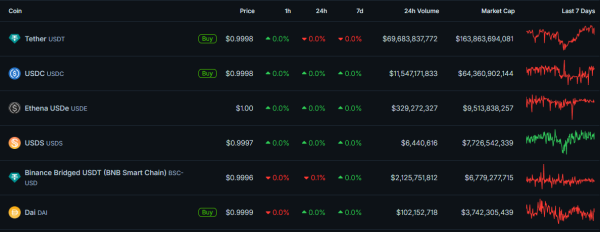 Стейблкоїн USDe від Ethena Labs став третім за капіталізацією серед «стабільних монет». Із середини липня обсяг активу виріс на 75% — до $9,5 млрд. USDe от Ethena вошел в тройку крупнейших стейблкоинов