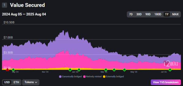 OP Labs анонсували Kona-node — нову реалізацію ролап-ноди для OP Stack, повністю написану на Rust. Вона стала альтернативою клієнту Op-node на Go, що використовується в Optimism. В екосистемі OP Stack представили ноду на Rust
