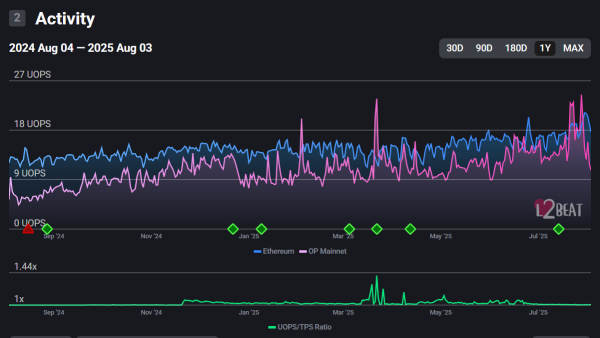 OP Labs анонсували Kona-node — нову реалізацію ролап-ноди для OP Stack, повністю написану на Rust. Вона стала альтернативою клієнту Op-node на Go, що використовується в Optimism. В екосистемі OP Stack представили ноду на Rust