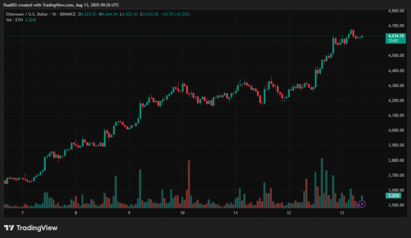 Годинний графік ETH/USD на Binance