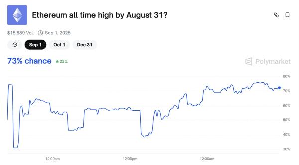 Ймовірність оновлення ATH Ethereum до 31 серпня