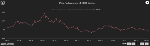 Король криптовалют щойно завершив серпень зі зниженням на 6,5%. Протягом місяця ціна впала нижче $110 000. Наразі BTC вдається триматися близько $110 000, але вересень може принести чергове падіння. За останні дванадцять років біткойн вісім разів закінчував вересень у мінусі. Тому важко бути оптимістом з такими негативними даними. Штучний інтелект (ШІ): на шляху до повернення волатильності? Криптоаналіз - INFBusiness