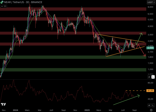 Король криптовалют щойно завершив серпень зі зниженням на 6,5%. Протягом місяця ціна впала нижче $110 000. Наразі BTC вдається триматися близько $110 000, але вересень може принести чергове падіння. За останні дванадцять років біткойн вісім разів закінчував вересень у мінусі. Тому важко бути оптимістом з такими негативними даними. Штучний інтелект (ШІ): на шляху до повернення волатильності? Криптоаналіз - INFBusiness