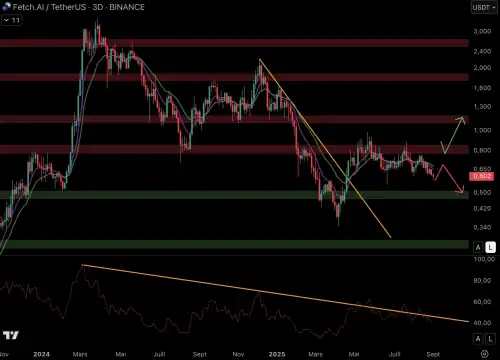 Король криптовалют щойно завершив серпень зі зниженням на 6,5%. Протягом місяця ціна впала нижче $110 000. Наразі BTC вдається триматися близько $110 000, але вересень може принести чергове падіння. За останні дванадцять років біткойн вісім разів закінчував вересень у мінусі. Тому важко бути оптимістом з такими негативними даними. Штучний інтелект (ШІ): на шляху до повернення волатильності? Криптоаналіз - INFBusiness