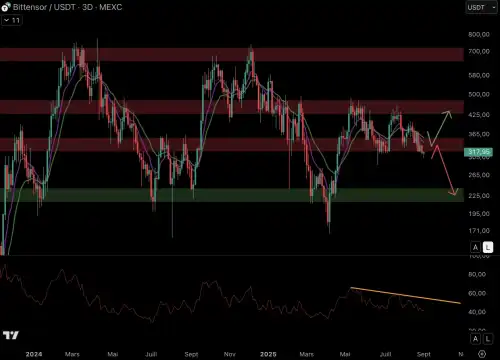 Король криптовалют щойно завершив серпень зі зниженням на 6,5%. Протягом місяця ціна впала нижче $110 000. Наразі BTC вдається триматися близько $110 000, але вересень може принести чергове падіння. За останні дванадцять років біткойн вісім разів закінчував вересень у мінусі. Тому важко бути оптимістом з такими негативними даними. Штучний інтелект (ШІ): на шляху до повернення волатильності? Криптоаналіз - INFBusiness