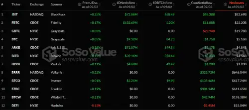 Король повертається. Після того, як ETF Ethereum протягом кількох днів їх обігнали, ETF Bitcoin повернули собі лідерство за припливом коштів, зафіксувавши 332 мільйони доларів лише 2 вересня. Тому інституційні інвестори, схоже, прагнуть повернутися до короля криптовалют після короткого переходу через Ethereum. Завітайте на Уолл-стріт, щоб дізнатися про оновлення щодо припливу коштів у крипто-ETF. Bitcoin проти Ethereum: ETF BTC повертають собі лідерство з припливом $332 мільйонів - INFBusiness