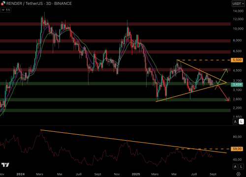 Король криптовалют щойно завершив серпень зі зниженням на 6,5%. Протягом місяця ціна впала нижче $110 000. Наразі BTC вдається триматися близько $110 000, але вересень може принести чергове падіння. За останні дванадцять років біткойн вісім разів закінчував вересень у мінусі. Тому важко бути оптимістом з такими негативними даними. Штучний інтелект (ШІ): на шляху до повернення волатильності? Криптоаналіз - INFBusiness