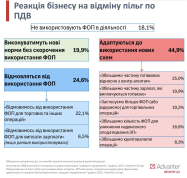 Реакція бізнесу на відміну пільг по ПДВ. Джерело – дослідження Advanter Group